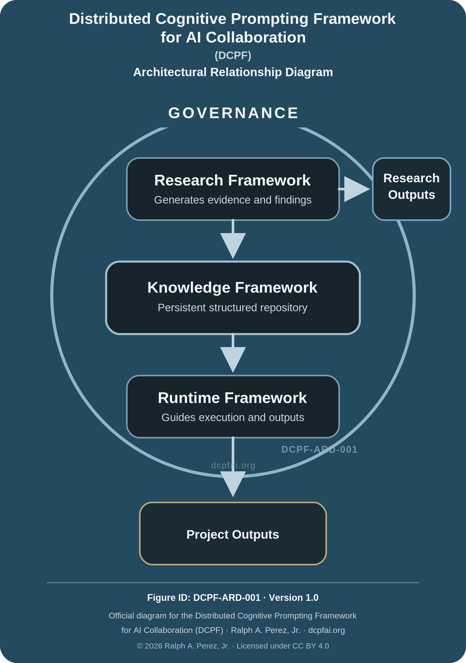 Distributed Cognitive Prompting Framework for AI Collaboration (DCPF) Architectural Relationship Diagram